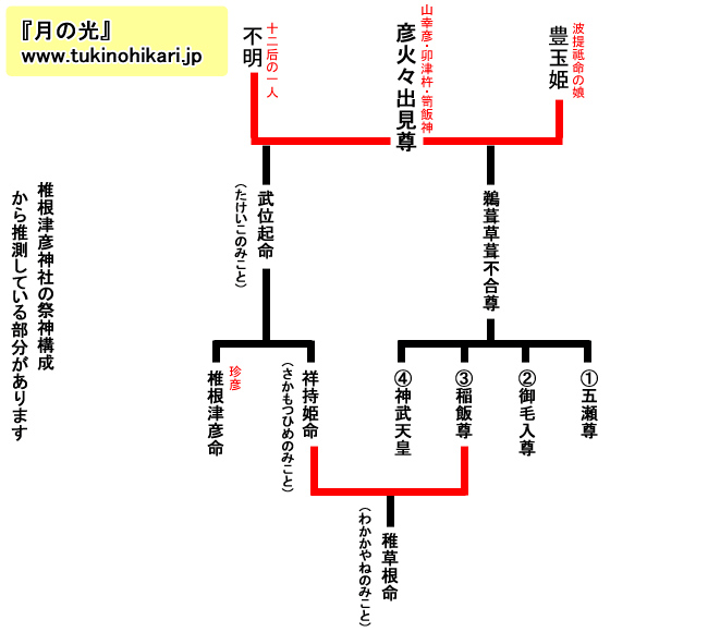 �ō��ÕF���̌n�}